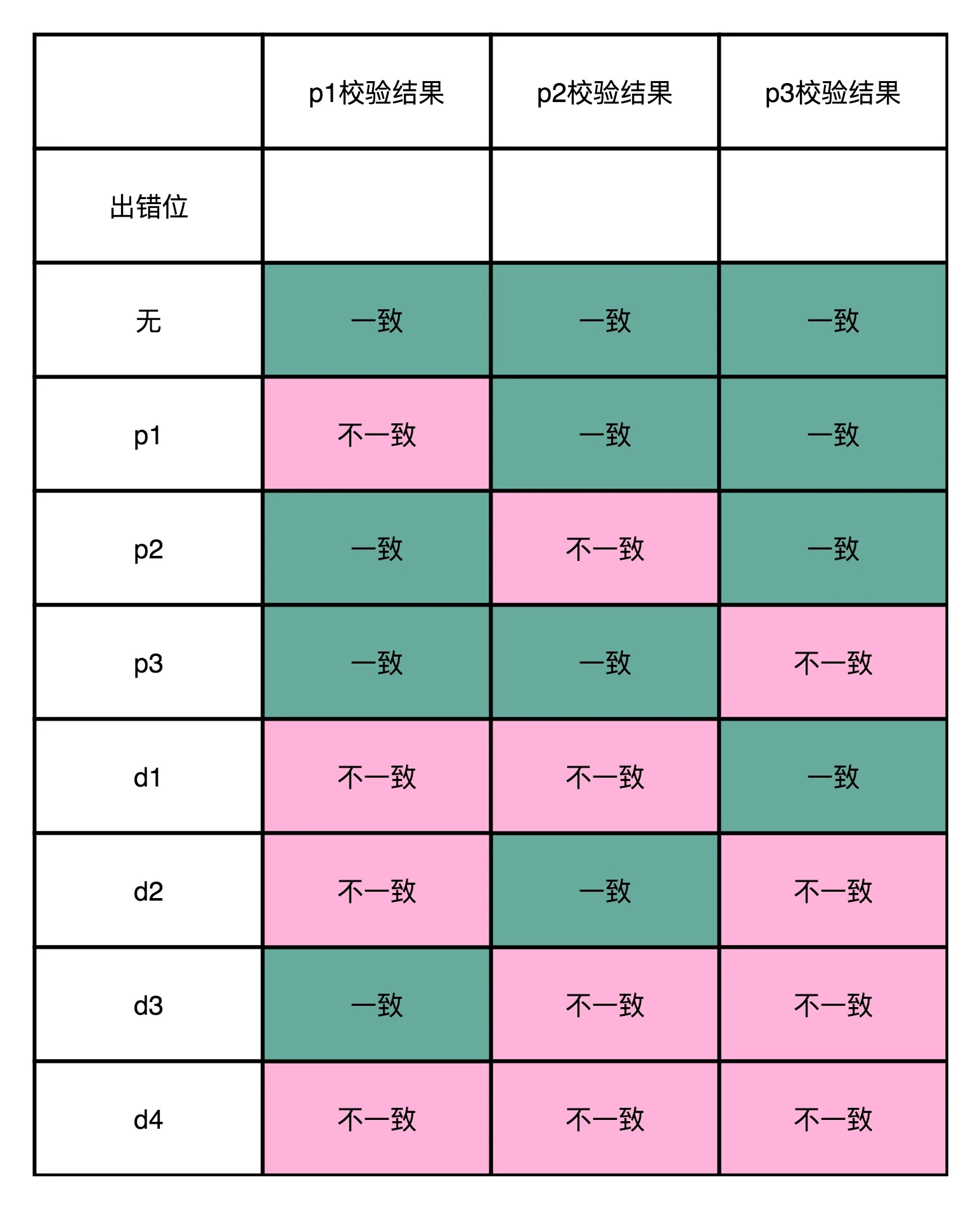 4-3海明码校验结果