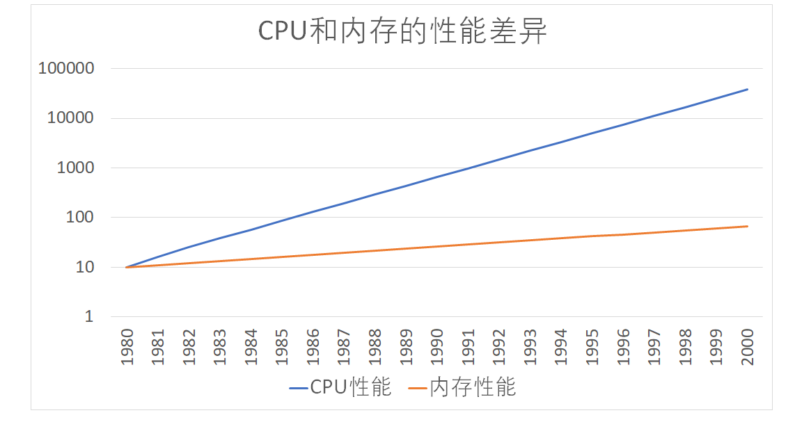 CPU和内存性能差异