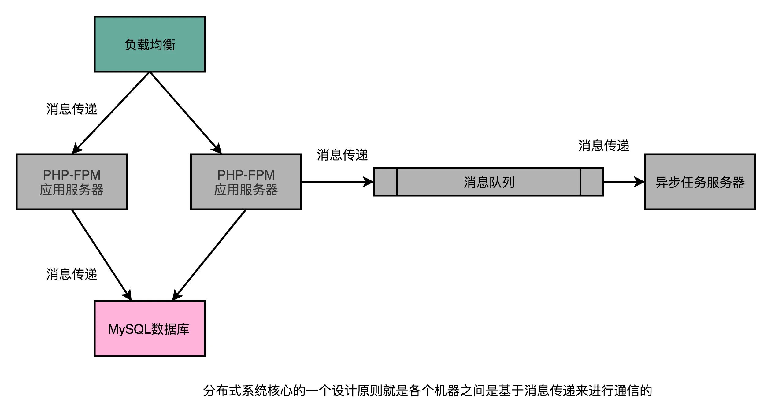 分布式负载均衡