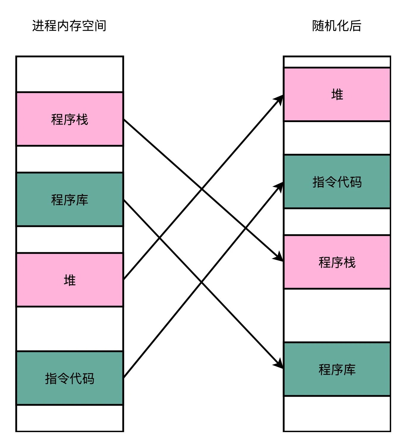地址空间随机化