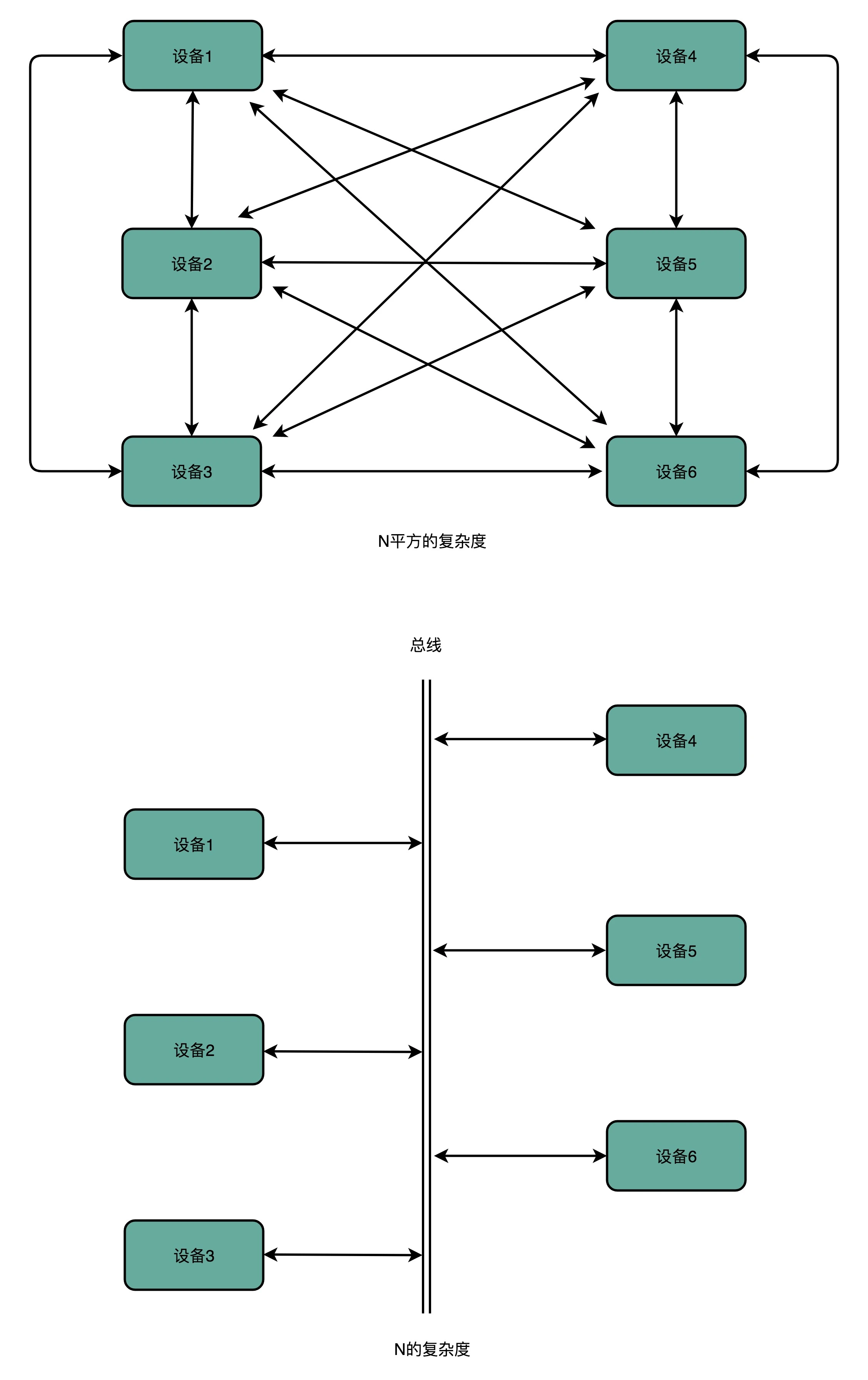 总线降低复杂度