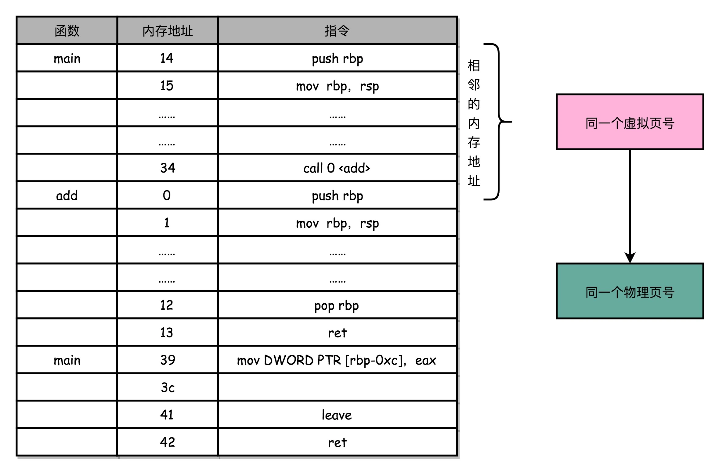 相邻的内存地址
